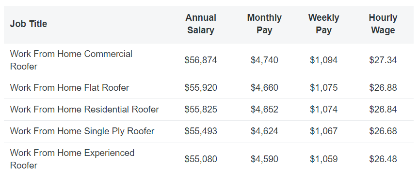 what is the average hourly rate for a roofer