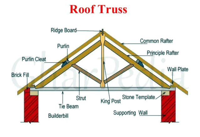 Transferring Roof Trusses On Wall Plates