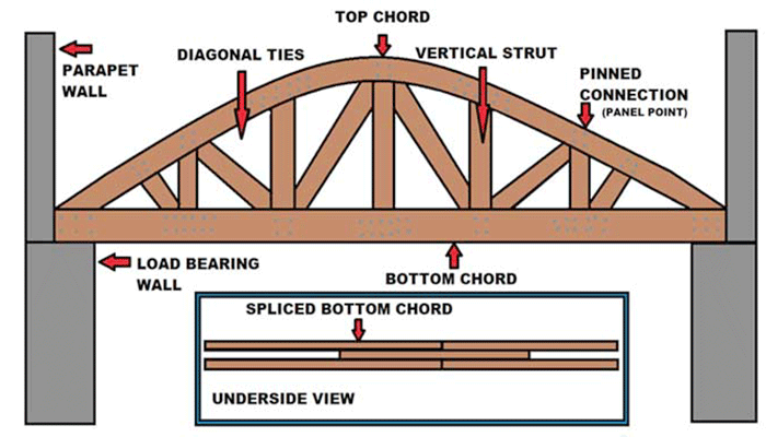 How To Build A Curved Roof Truss