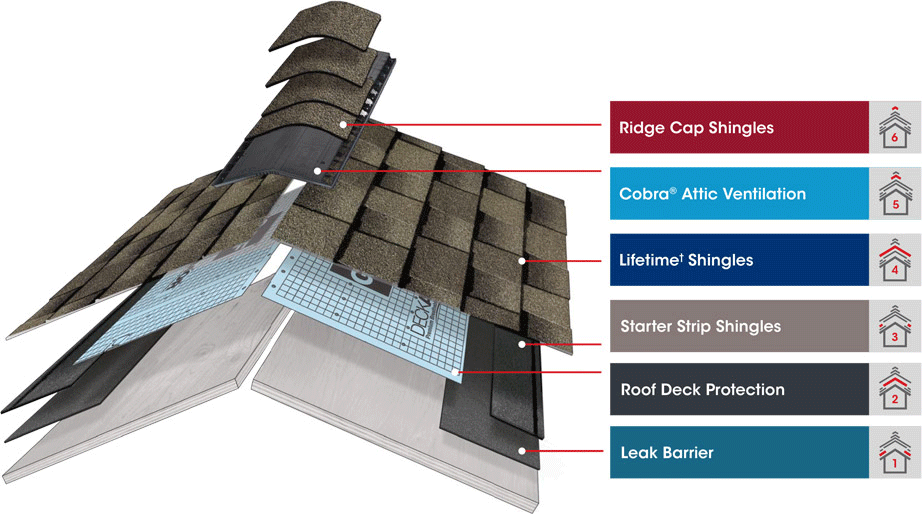 Roof Layers How Many